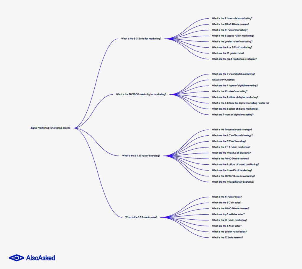 Mind map of digital marketing questions for creative brands, showing related search topics about marketing, branding, sales, and digital strategy